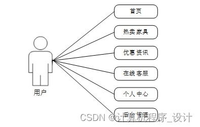 基于mysql的家具超市数据库管理系统00wfn9计算机毕设jsp