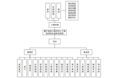 SpringBoot与微信小程序 人工智能学院设备报修与维保管理系统的设计与实现